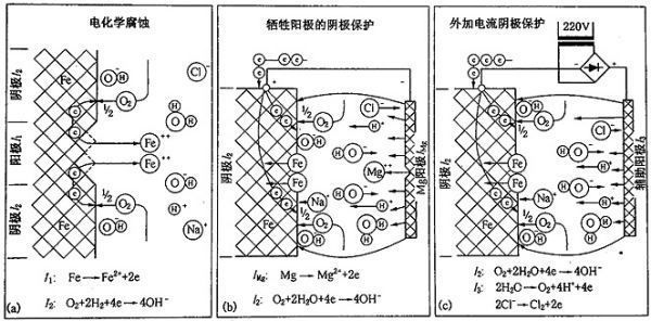 鎂合金犧牲陽極板除垢的化學原理是什么？